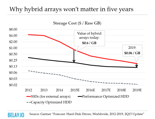 flash cost curve