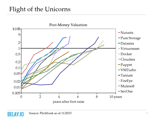 Path to $1B for a dozen infrastructure companies